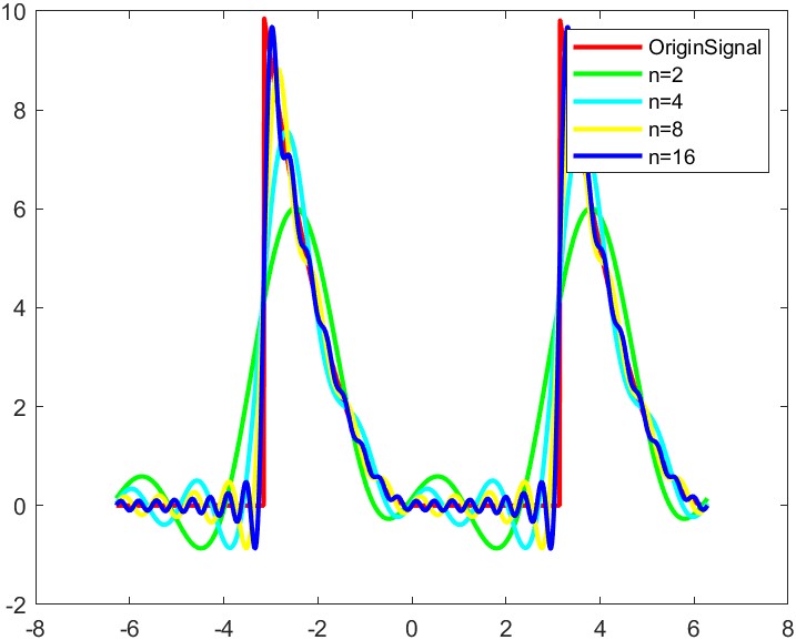 Fourier